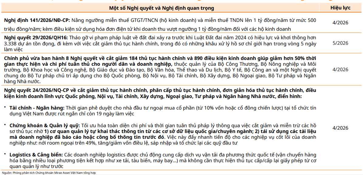 Tăng tốc cải cách, mở rộng dư địa tăng trưởng cho nền kinh tế