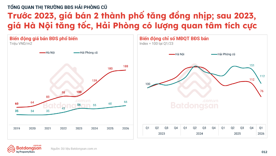 Chung cư Hải Phòng tăng nhiệt sau sáp nhập, dòng tiền từ Hà Nội tiếp tục đổ về