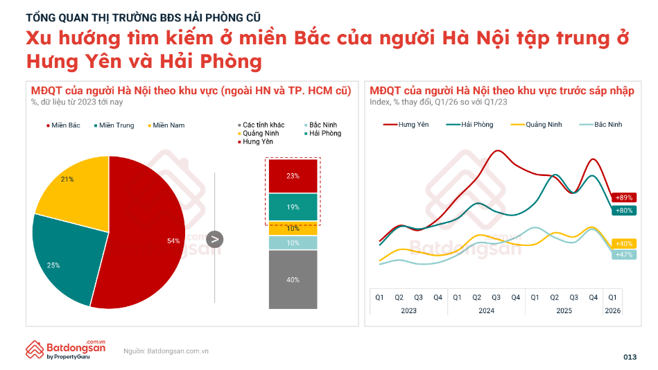Chung cư Hải Phòng tăng nhiệt sau sáp nhập, dòng tiền từ Hà Nội tiếp tục đổ về