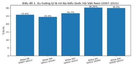 Tăng cường vai trò và ảnh hưởng của nữ đại biểu trong các cơ quan dân cử ở Việt Nam