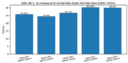Tăng cường vai trò và ảnh hưởng của nữ đại biểu trong các cơ quan dân cử ở Việt Nam