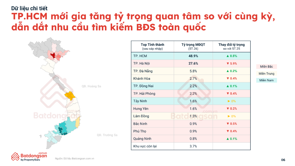 Thị trường bất động sản tháng 5/2026: Dòng tiền dịch chuyển, mặt bằng giá bắt đầu phân hóa