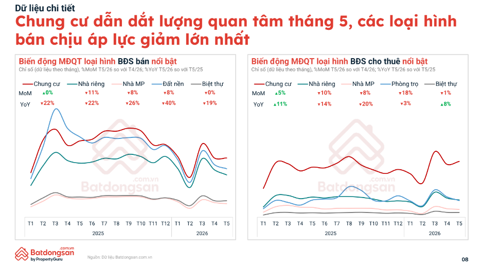 Thị trường bất động sản tháng 5/2026: Dòng tiền dịch chuyển, mặt bằng giá bắt đầu phân hóa