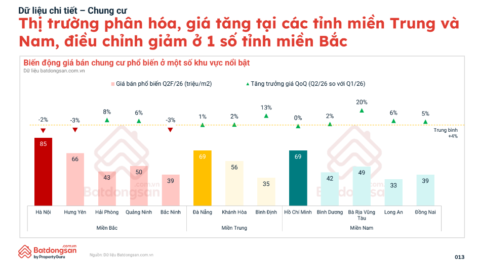Thị trường bất động sản tháng 5/2026: Dòng tiền dịch chuyển, mặt bằng giá bắt đầu phân hóa