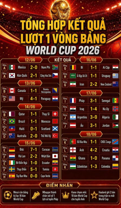 Lộ diện đội bóng đầu tiên sáng cửa đi tiếp ở World Cup 2026