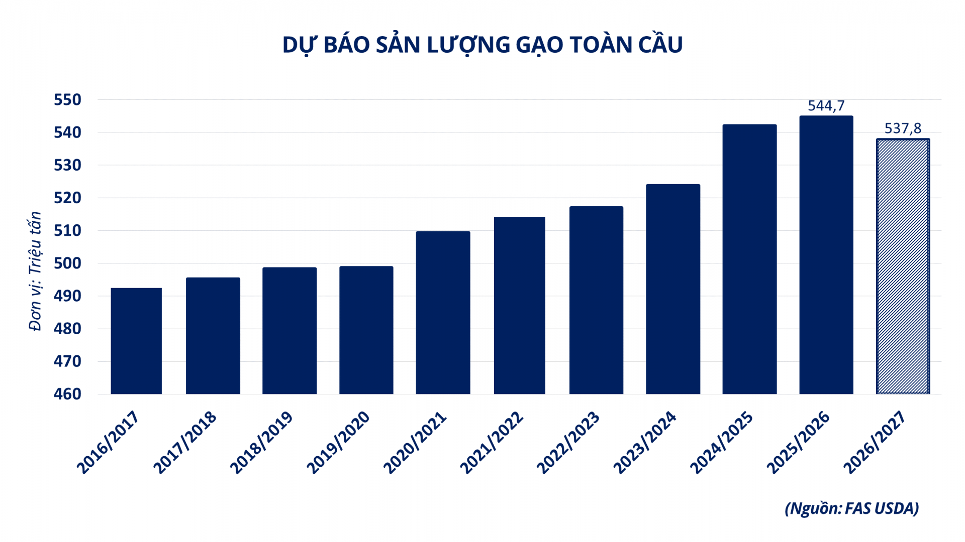 Thị trường gạo: Cơ hội đi kèm những thách thức mới Thị trường gạo: Cơ hội đi kèm những thách thức mới