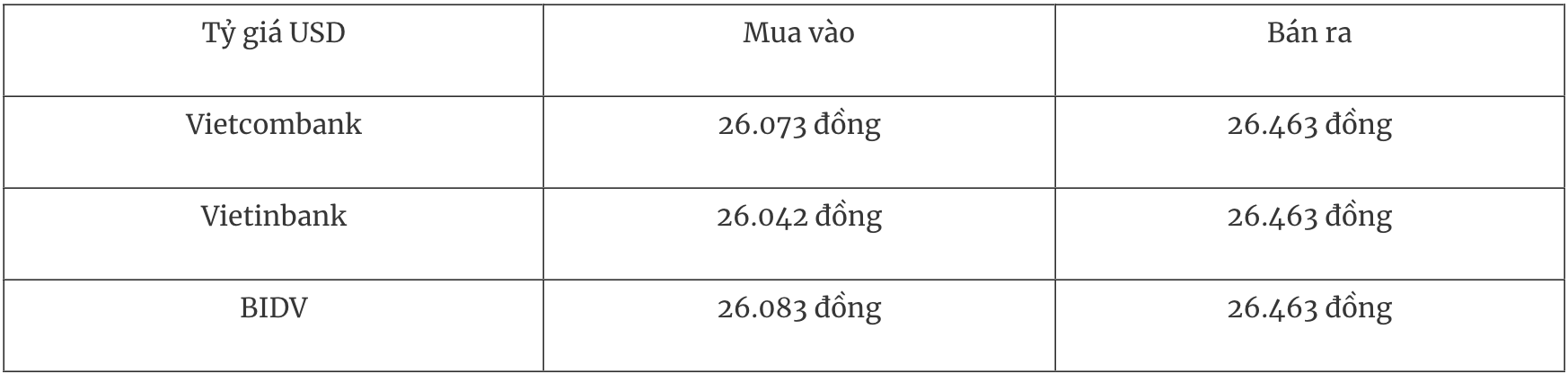 Tỷ giá ngoại tệ hôm nay 4/7: Đồng USD suy yếu, tỷ giá trung tâm giảm Tỷ giá ngoại tệ hôm nay 4/7: Đồng USD suy yếu, tỷ giá trung tâm giảm