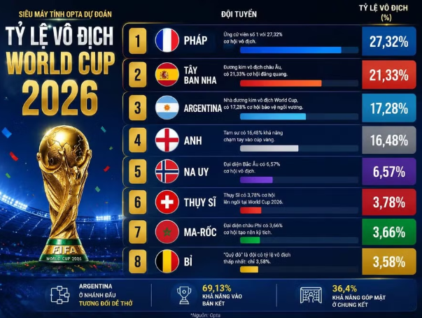 Không phải Argentina, đây mới là đội bóng có cơ hội vô địch World Cup 2026 cao nhất Không phải Argentina, đây mới là đội bóng có cơ hội vô địch World Cup 2026 cao nhất
