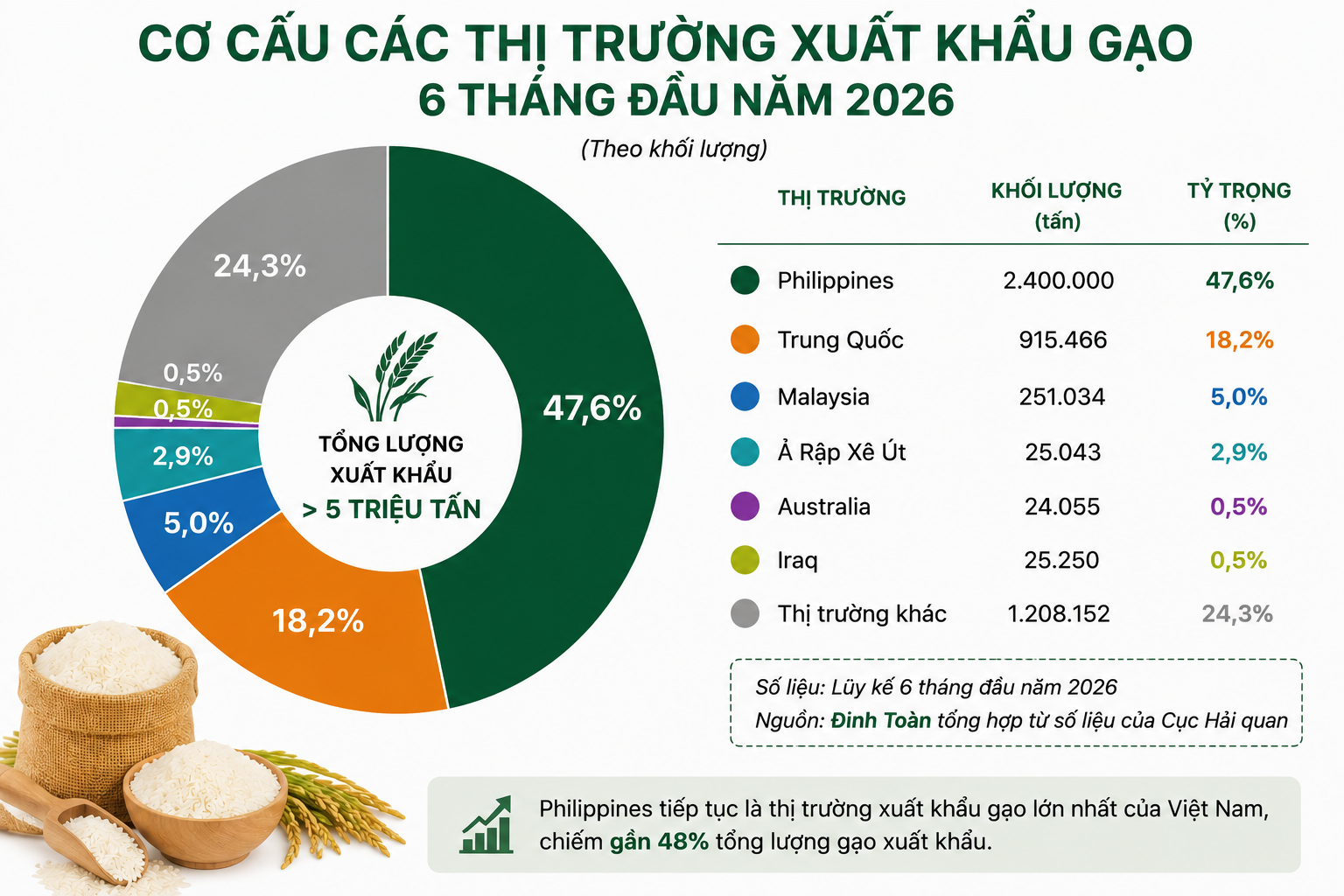 Xuất khẩu gạo lập kỷ lục về lượng, giá xuất khẩu dần phục hồi