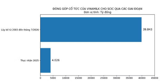 Vinamilk đóng góp gần 45% tổng cổ tức SCIC thu được trong năm 2025 Vinamilk đóng góp gần 45% tổng cổ tức SCIC thu được trong năm 2025