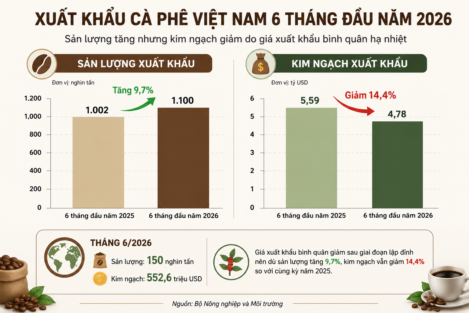 Xuất khẩu cà phê: Nâng giá trị gia tăng để giữ lợi thế cạnh tranh Xuất khẩu cà phê: Nâng giá trị gia tăng để giữ lợi thế cạnh tranh