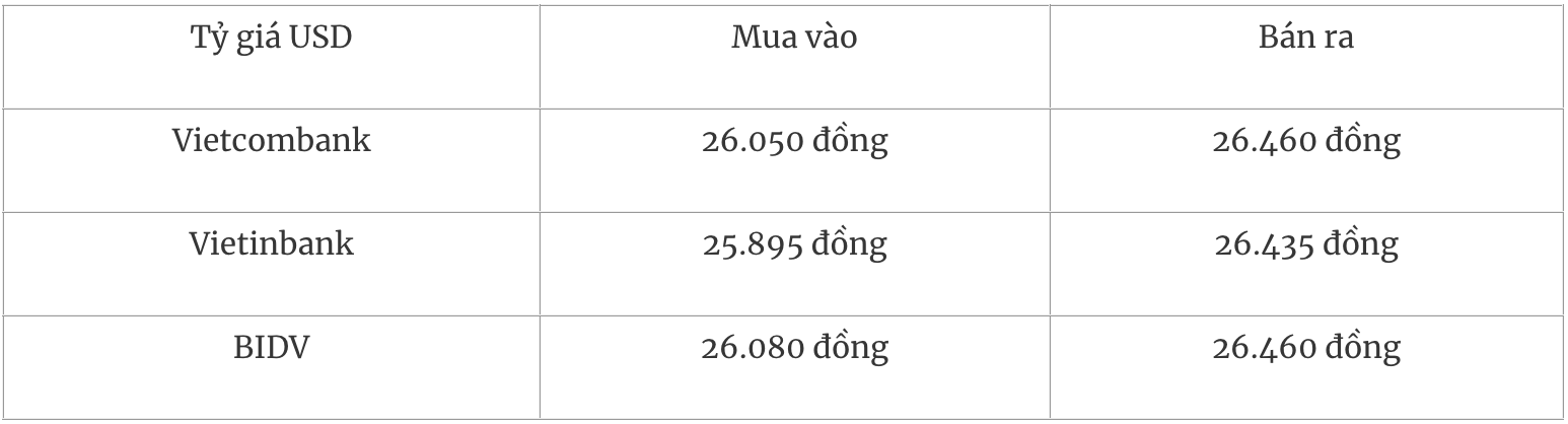 Tỷ giá ngoại tệ hôm nay 6/8: Đồng USD dao động gần mức thấp nhất trong 6 tuần