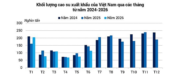 Xuất khẩu cao su những tháng cuối năm: Giảm phụ thuộc Trung Quốc, mở rộng thị trường