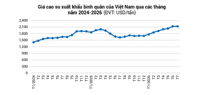 Xuất khẩu cao su những tháng cuối năm: Giảm phụ thuộc Trung Quốc, mở rộng thị trường