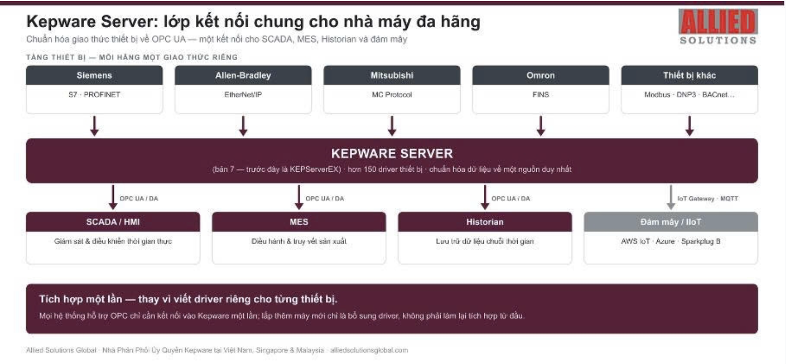 Sơ đồ: Kepware Server chuẩn hóa kết nối thiết bị đa hãng về SCADA, MES, Historian và đám mây. Nguồn: Allied Solutions Global Sơ đồ: Kepware Server chuẩn hóa kết nối thiết bị đa hãng về SCADA, MES, Historian và đám mây. Nguồn: Allied Solutions Global