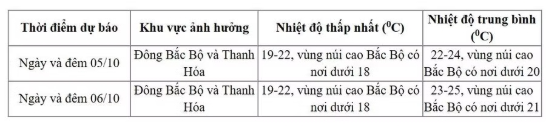 Không khí lạnh gây mưa lớn, nền nhiệt ở phía Bắc giảm Không khí lạnh gây mưa lớn, nền nhiệt ở phía Bắc giảm