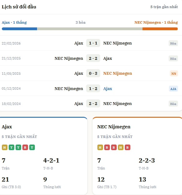 Nhận định Ajax vs NEC Nijmegen: Điểm nóng cuộc đua tốp đầu Nhận định Ajax vs NEC Nijmegen: Điểm nóng cuộc đua tốp đầu