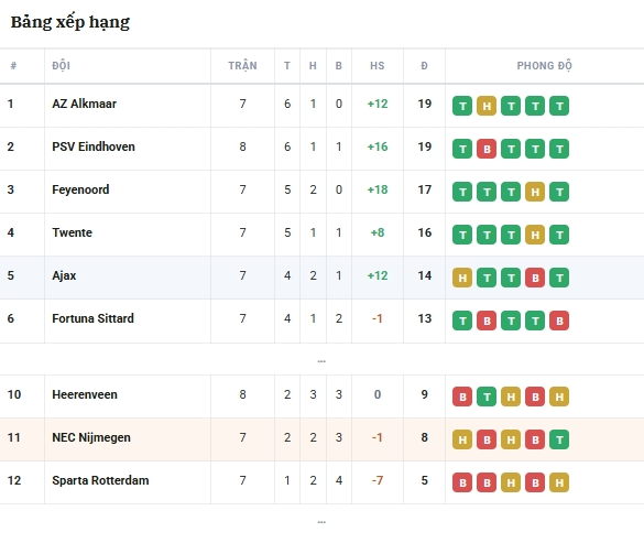 Nhận định Ajax vs NEC Nijmegen: Điểm nóng cuộc đua tốp đầu Nhận định Ajax vs NEC Nijmegen: Điểm nóng cuộc đua tốp đầu