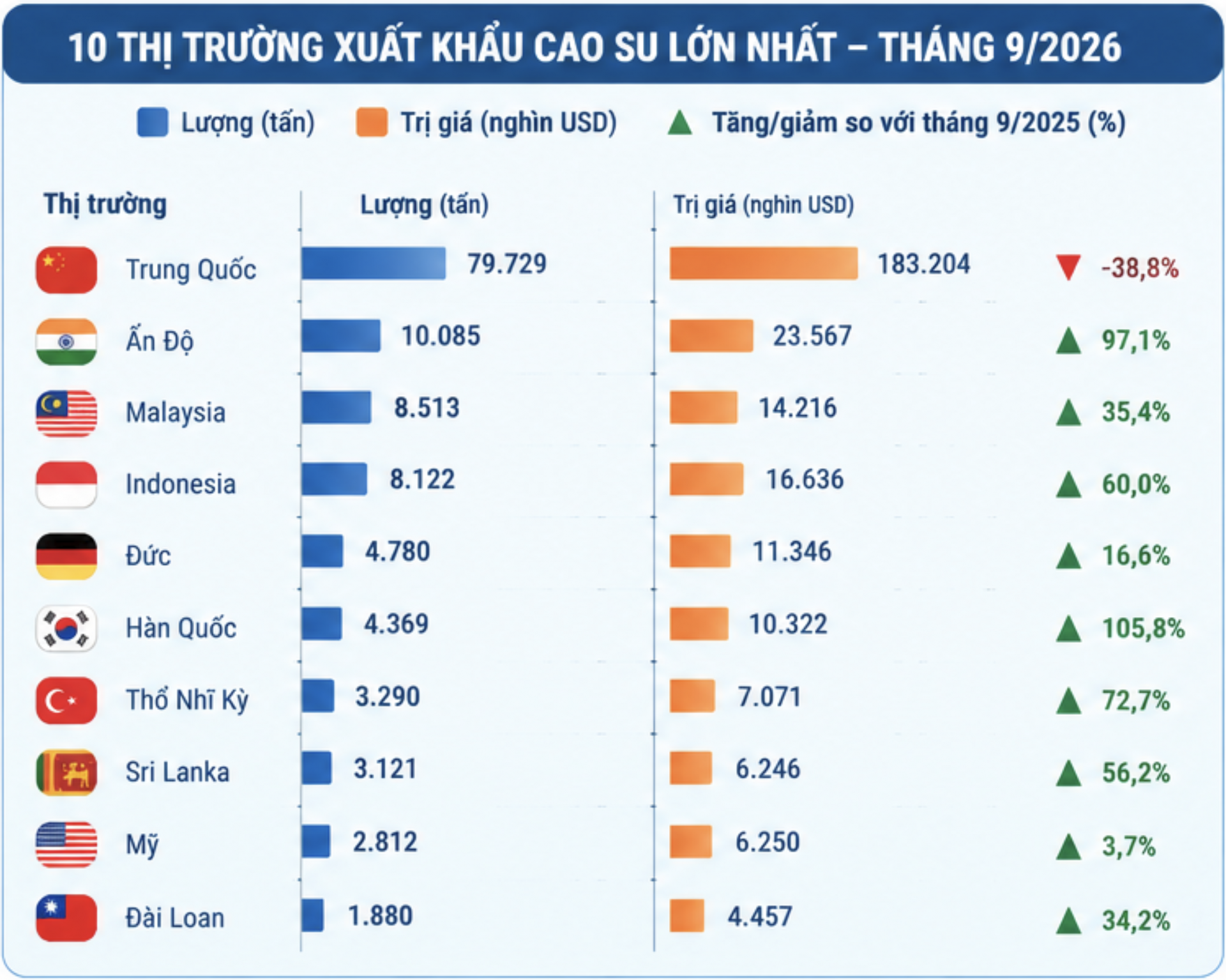 Xuất khẩu cao su giảm tháng thứ 6 liên tiếp, giá tăng gần 30% Xuất khẩu cao su giảm tháng thứ 6 liên tiếp, giá tăng gần 30%