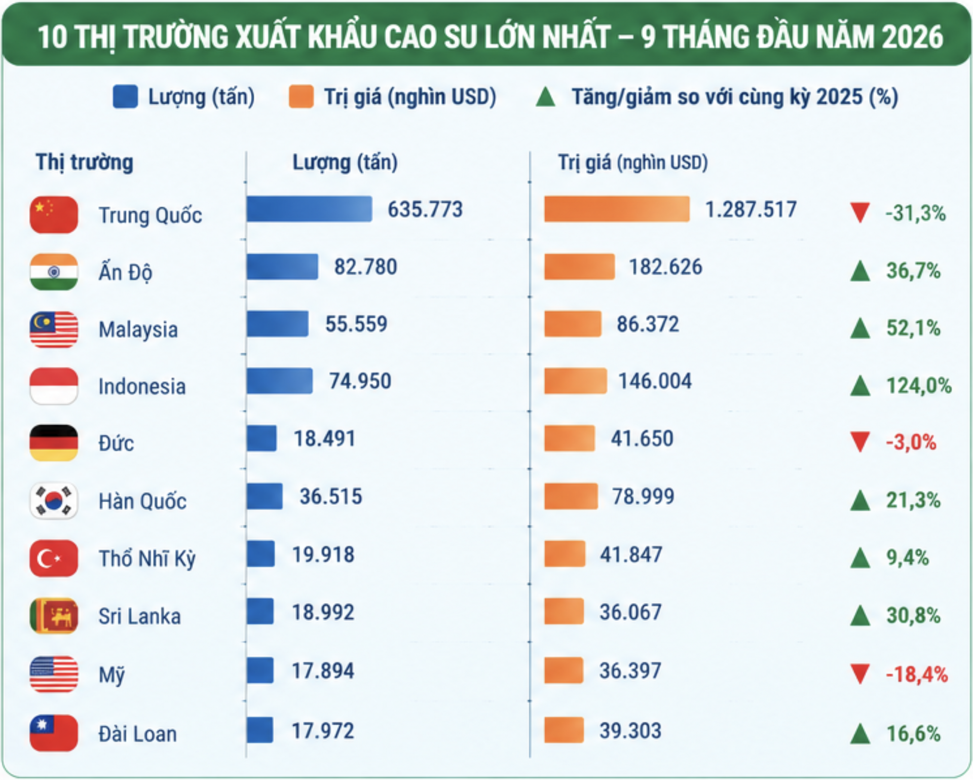 Xuất khẩu cao su giảm tháng thứ 6 liên tiếp, giá tăng gần 30% Xuất khẩu cao su giảm tháng thứ 6 liên tiếp, giá tăng gần 30%