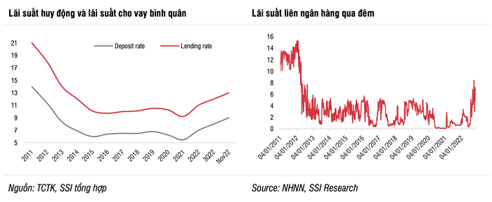 Nóng câu chuyện lãi suất 2023