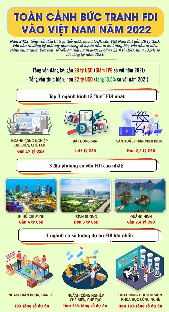 Toàn cảnh bức tranh FDI vào Việt Nam năm 2022 Toàn cảnh bức tranh FDI vào Việt Nam năm 2022