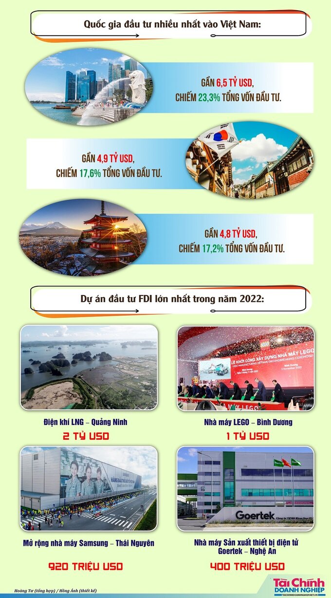 Toàn cảnh bức tranh FDI vào Việt Nam năm 2022 Toàn cảnh bức tranh FDI vào Việt Nam năm 2022