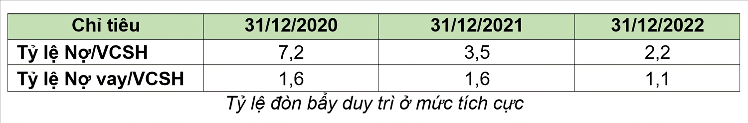 Bamboo Capital: doanh thu năm 2022 đạt hơn 4.531 tỷ, lợi nhuận sau thuế hơn 546 tỷ Bamboo Capital: doanh thu năm 2022 đạt hơn 4.531 tỷ, lợi nhuận sau thuế hơn 546 tỷ