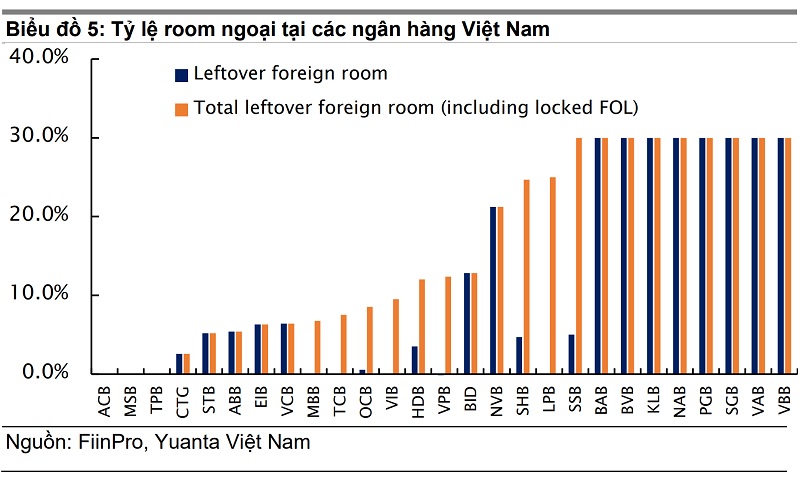 Cơ hội để nới room ngoại trên 30% của một số ngân hàng