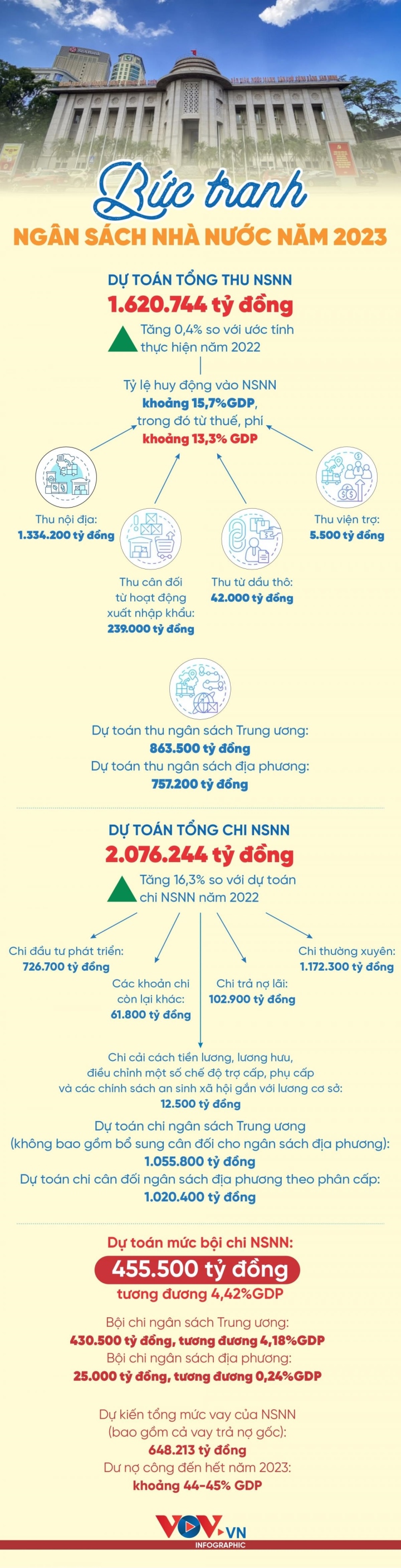 Bức tranh ngân sách Nhà nước năm 2023