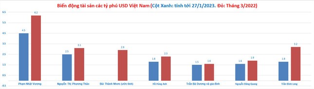 Đầu năm mới: Ông Phạm Nhật Vượng có thêm 400 triệu USD, tỷ phú Trần Đình Long bứt phá Đầu năm mới: Ông Phạm Nhật Vượng có thêm 400 triệu USD, tỷ phú Trần Đình Long bứt phá ảnh 2