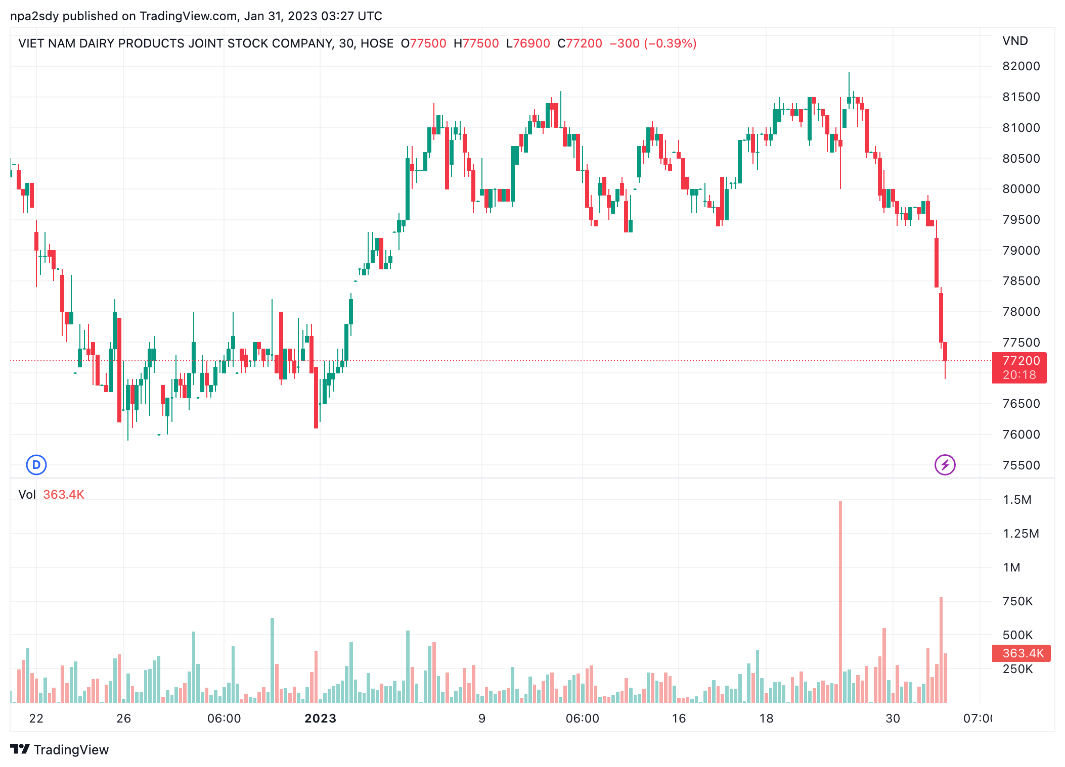 Ông lớn ngành sữa Vinamilk chạm đáy lợi nhuận sau 7 năm