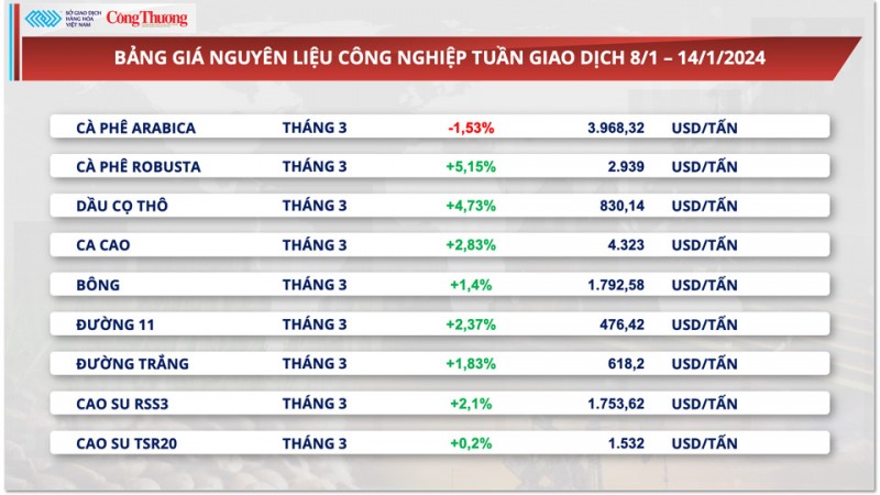 Giá cà phê xuất khẩu quay về vùng giá cao nhất 28 năm Giá cà phê xuất khẩu quay về vùng giá cao nhất 28 năm