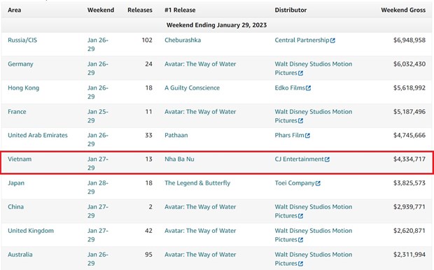 Phim "Nhà bà Nữ" của Trấn Thành có thể đạt 500 tỷ đồng doanh thu?