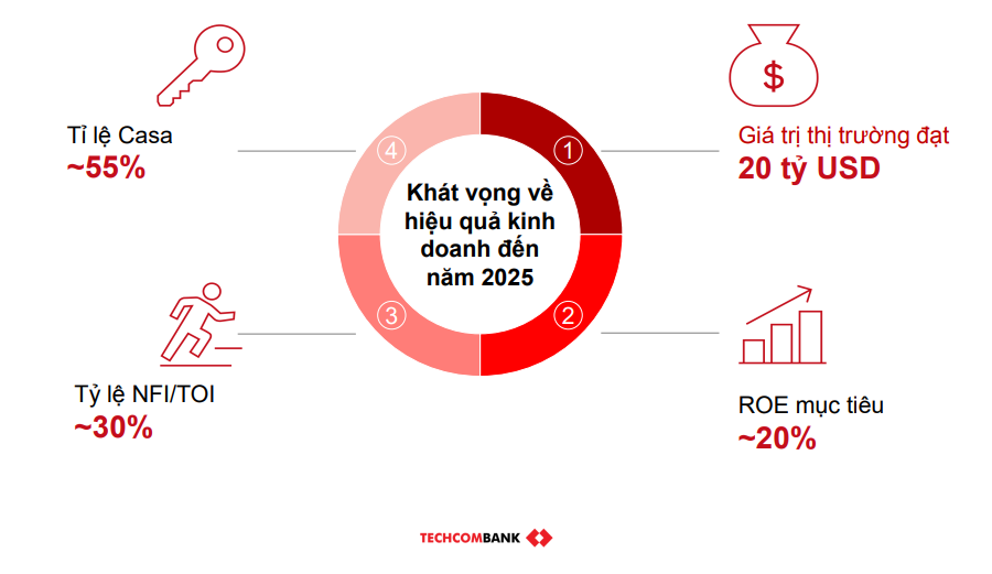 Techcombank 2023: “Dĩ bất biến ứng vạn biến” Techcombank 2023: “Dĩ bất biến ứng vạn biến”
