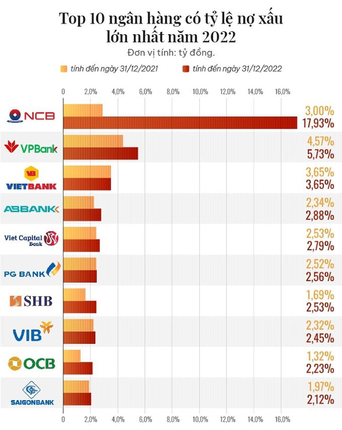 Loạt ngân hàng có tỷ lệ nợ xấu cao nhất năm 2022