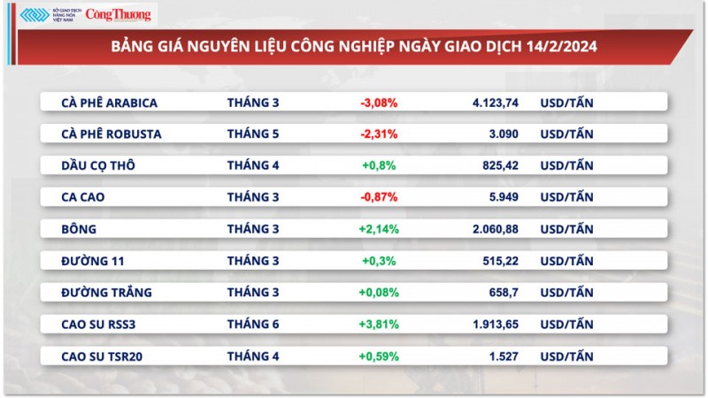 Nguồn cung được cải thiện, giá cà phê xuất khẩu giảm phiên thứ ba liên tiếp Nguồn cung được cải thiện, giá cà phê xuất khẩu giảm phiên thứ ba liên tiếp
