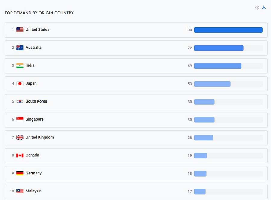 Lượng tìm kiếm quốc tế về du lịch Việt Nam tăng mạnh Lượng tìm kiếm quốc tế về du lịch Việt Nam tăng mạnh