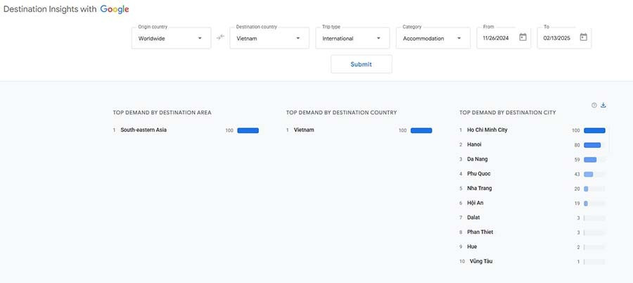 Lượng tìm kiếm quốc tế về du lịch Việt Nam tăng mạnh Lượng tìm kiếm quốc tế về du lịch Việt Nam tăng mạnh