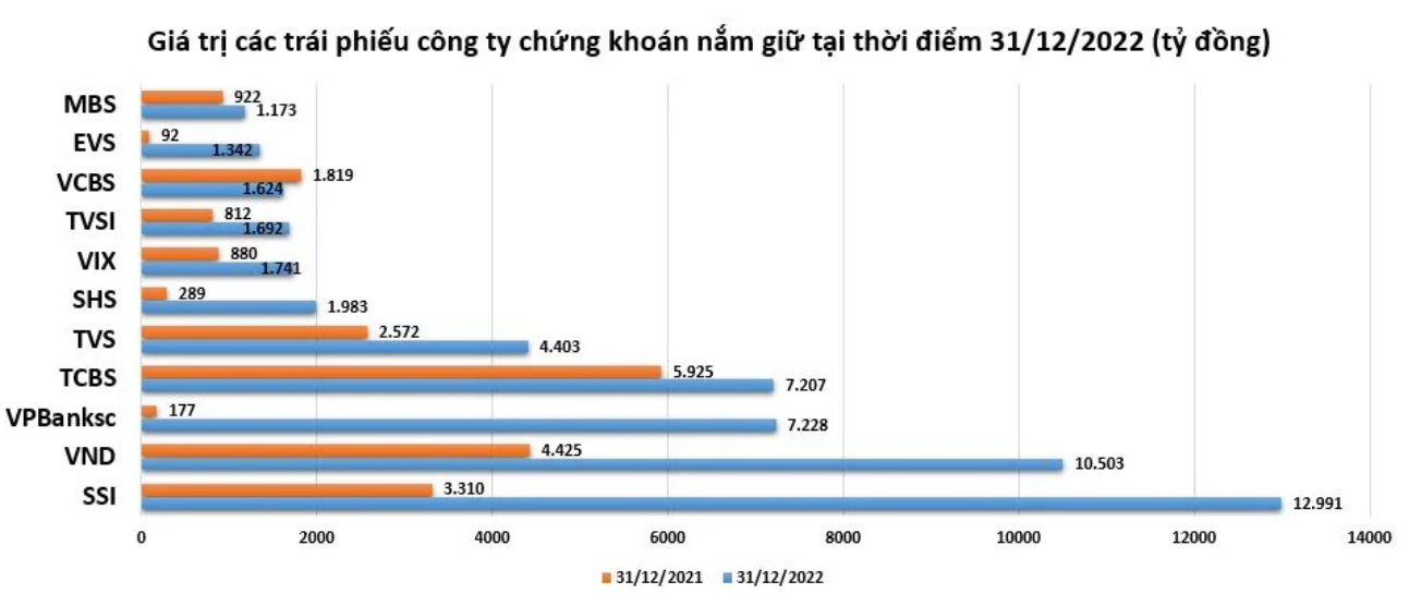 Các công ty chứng khoán đang nắm giữ hàng nghìn tỷ đồng trái phiếu Các công ty chứng khoán đang nắm giữ hàng nghìn tỷ đồng trái phiếu