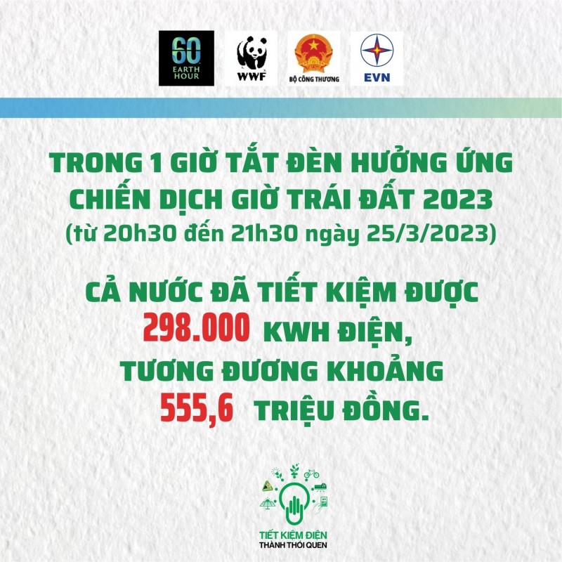 Hưởng ứng Giờ Trái đất 2023: Tắt điện 60 phút cho tương lai xanh Hưởng ứng Giờ Trái đất 2023: Tắt điện 60 phút cho tương lai xanh
