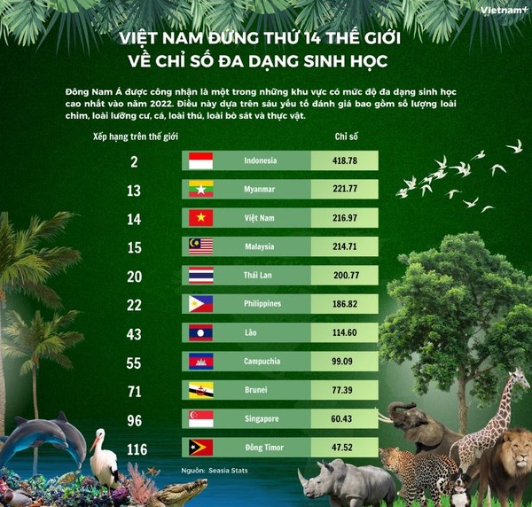Việt Nam đứng thứ 14 thế giới về mức độ đa dạng sinh học