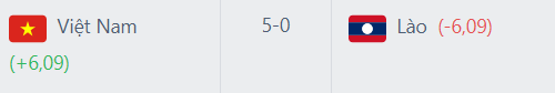 ĐT Việt Nam bứt phá trên BXH FIFA sau trận thắng Lào ĐT Việt Nam bứt phá trên BXH FIFA sau trận thắng Lào