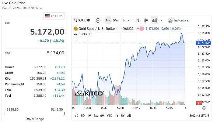 Giá vàng hôm nay 8/3 quay đầu tăng 1,2 triệu đồng/lượng