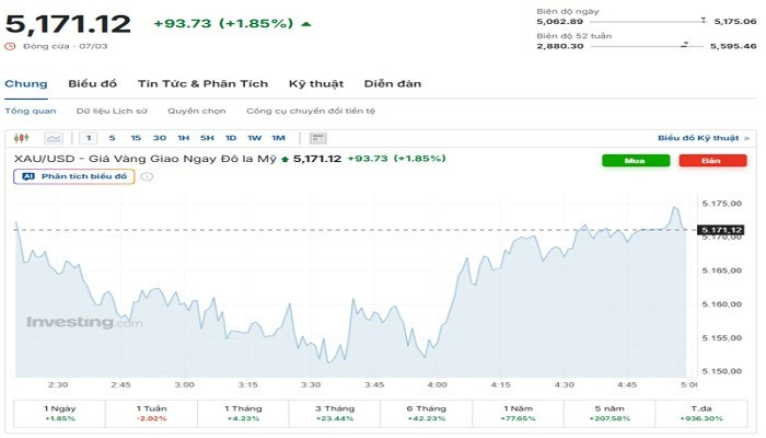 Giá vàng hôm nay 9/3: Trong nước ổn định ở mức cao, thế giới giảm nhẹ