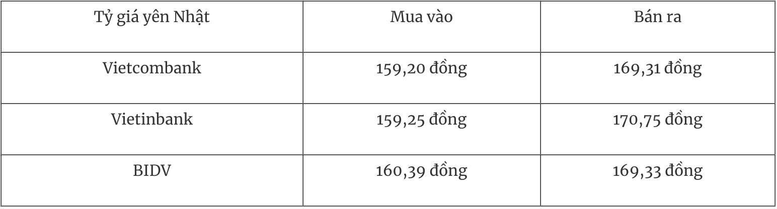 Tỷ giá USD ngày 143 Đồng bạc xanh tăng mạnh hướng tới tuần tăng thứ hai liên tiếp