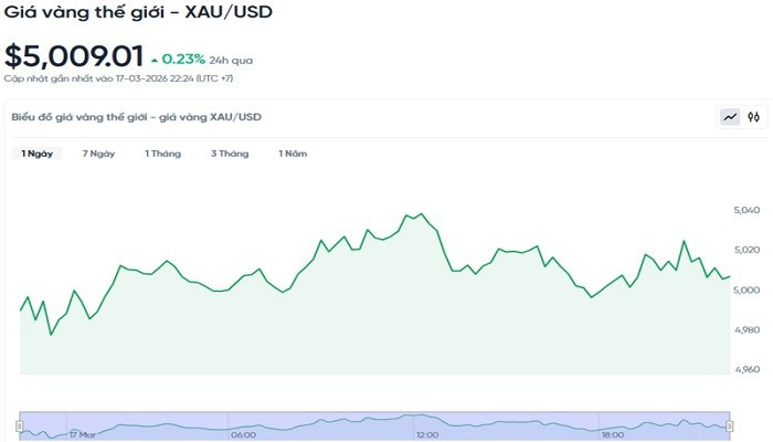 Giá vàng hôm nay 18/3: Trong nước và thế giới đều giảm