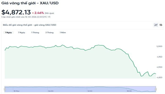 Giá vàng hôm nay 19/3: Ổn định ở mức 183 triệu đồng, thế giới trượt mốc 5.000 USD