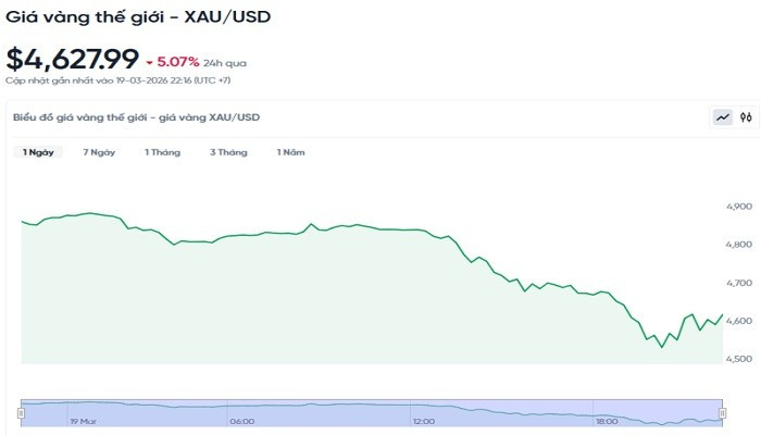 Giá vàng hôm nay 20/3: Giảm mạnh 7 triệu 500 nghìn đồng/lượng