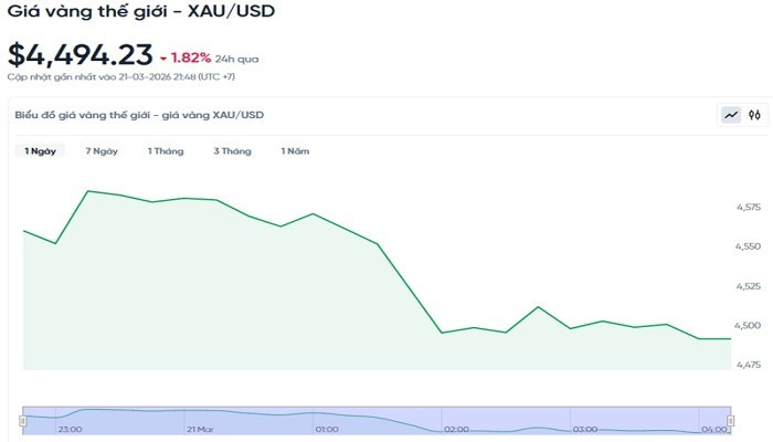 Giá vàng cuối tuần 22/3: Quay đầu giảm mạnh 5 triệu 100 nghìn đồng/lượng
